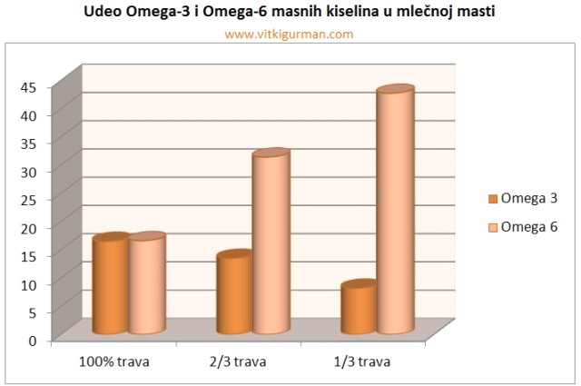 omega3 omega6 i ishrana krava